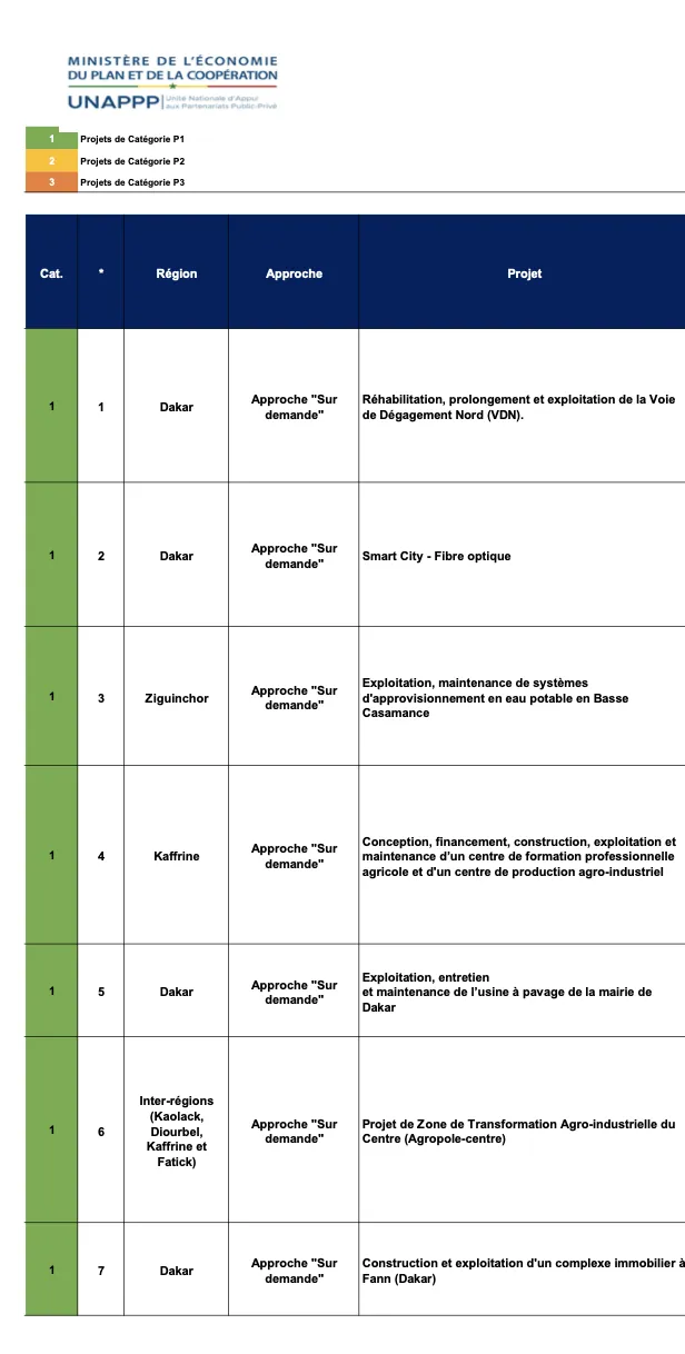 Portefeuille des projets : Unité Nationale d’Appui aux Partenariats Public Privés | UNAPPP